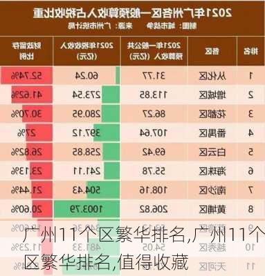 广州11个区繁华排名,广州11个区繁华排名,值得收藏