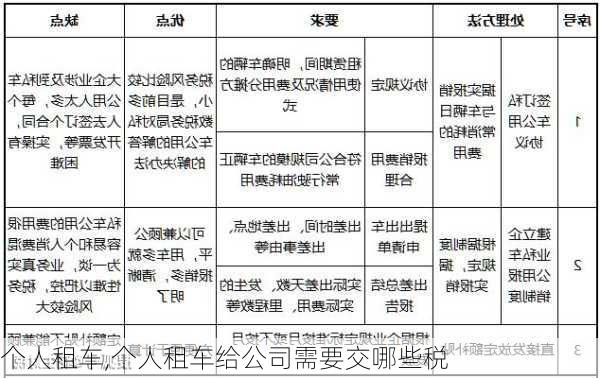 个人租车,个人租车给公司需要交哪些税