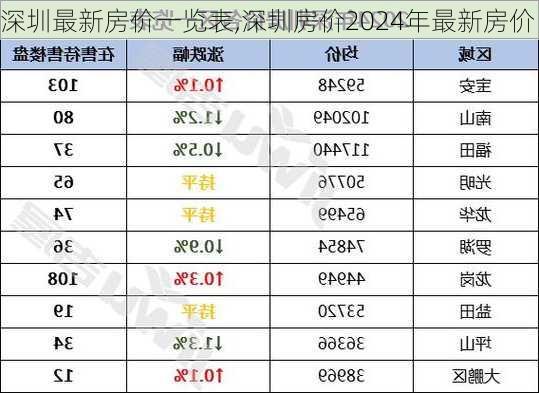 深圳最新房价一览表,深圳房价2024年最新房价